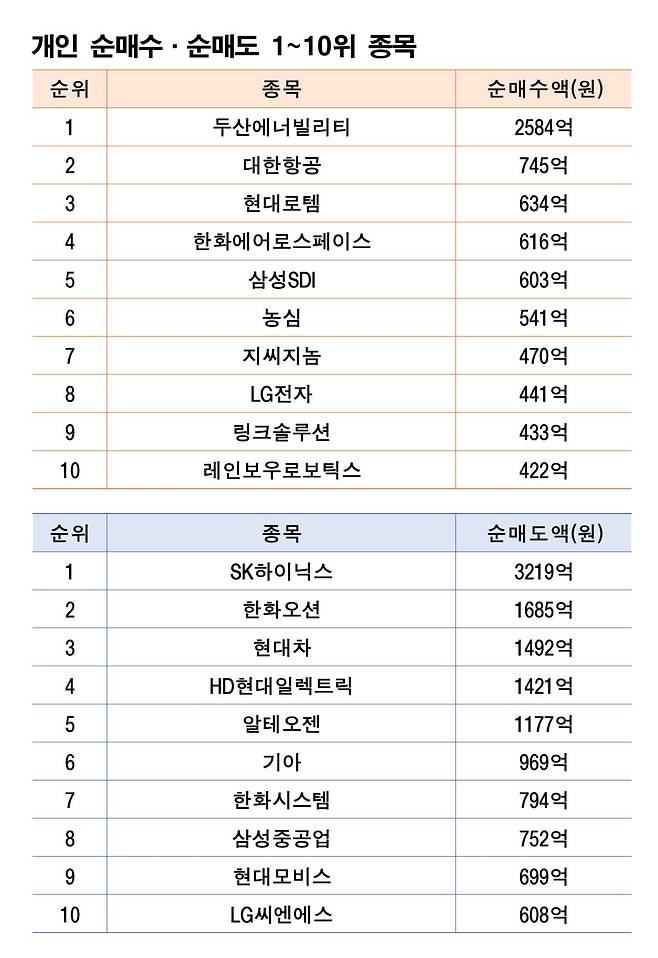 기간: 6월9일~13일｜자료: 한국거래소