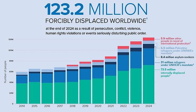 유엔난민기구 '글로벌 동향 보고서 2024' 내 최근 10년 전 세계 강제실향민 수 변화 [유엔난민기구 한국대표부 제공. 재판매 및 DB 금지]