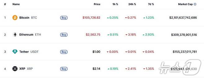 이 시각 현재 주요 암호화폐 시황 - 코인마켓캡 갈무리