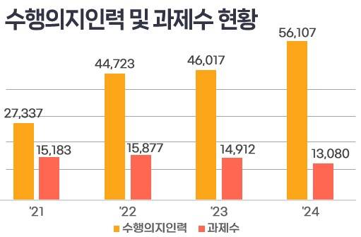 개인 기초연구 과제수 및 연구 수행의지 인력 추이(과학기술정보통신부 제공)