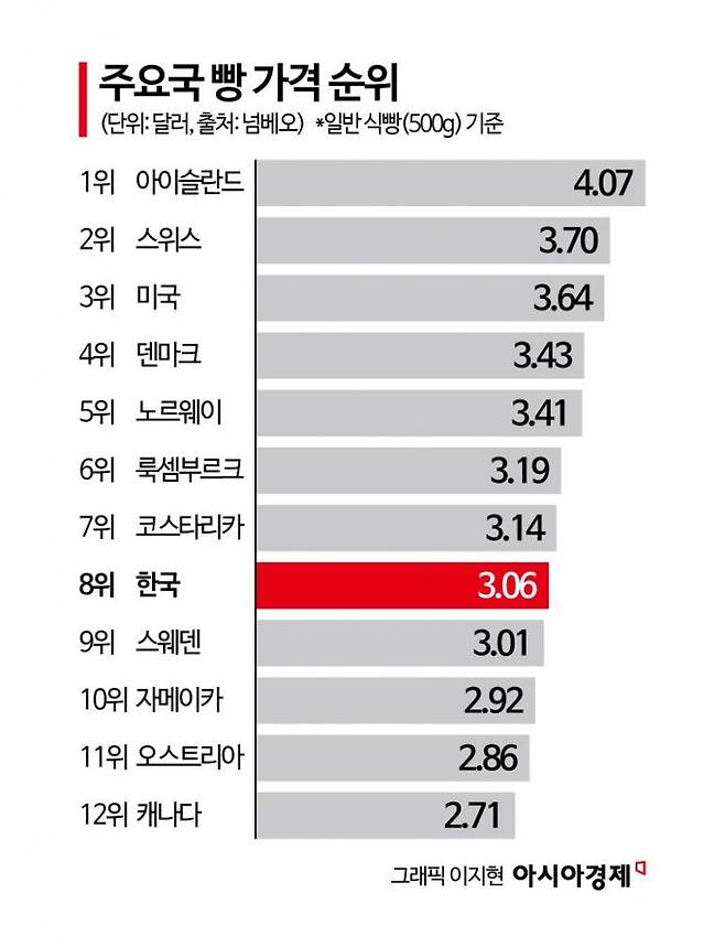 전세계 빵값 순위