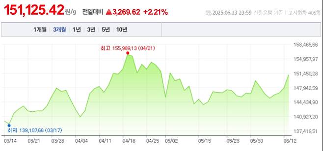 오늘 금값시세, 금값 추이 ©신한은행(오늘의 금시세, 국제 금가격, 금값, 금값시세한돈)