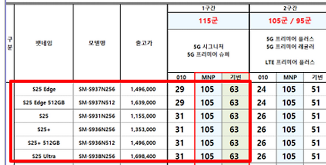 KT의 갤럭시 S25 시리즈 보조금 정책표. 출고가 115만5000원인 갤럭시 S25 일반 모델에 대해 번호이동(MNP) 고객에게는 105만원의 보조금이 제공되는데 반해, 기기변경 고객은 63만원을 받는다. 독자 제공