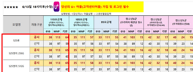 LG유플러스의 의 갤럭시 S25 시리즈 보조금 정책표. 출고가 115만5000원인 갤럭시 S25 모델에 대해 번호이동(MNP) 고객에게는 113만원의 보조금이 제공되는데 반해, 기기변경 고객은 64~65만원을 받는다.ⓒ독자 제공