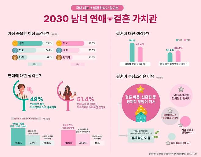 싱글남녀 1000명을 대상으로 ‘연애 및 결혼 가치관’에 대한 설문조사를 실시했다. 남성은 성격을, 여성은 외모를 1순위로 꼽은 반전 결과가 나왔다. 사진=엔라이즈 제공