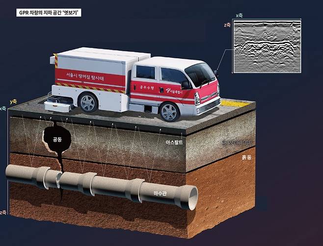 GPR 차량의 지하 공간 '엿보기' - 서울시에서 운영하는 '땅꺼짐 탐사대'는 GPR 차량으로 싱크홀 1차 탐사를 진행한다. GPR 차량은 노면을 지나가면서 전자기파로 지하 공간을 훑으며 매질에 따른 전자기파 신호의 차이를 비교해 내부의 공동을 확인한다. 차량의 전자기파 장비는 xy 면과 xz 면을 동시에 탐측해 공동의 대략적 위치와 크기를 알아낸다. 정종훈, 서울시 재난안전실 제공
