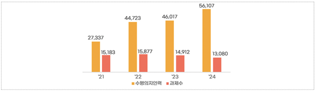 연도별 기존 과제 지원 규모와 연구 수행 의지 인력 수. 과기정통부 제공
