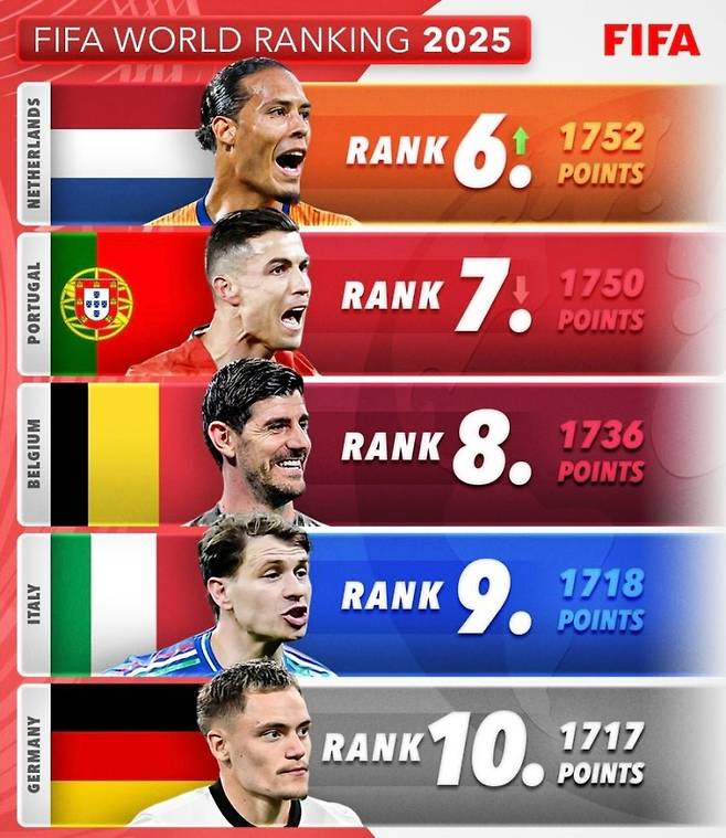 IMG＿0040.jpg 최신 피파 월드 랭킹(1~20)