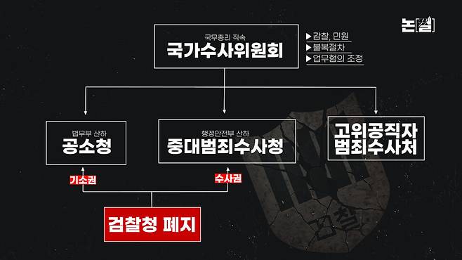 [논썰] “밀정처럼 나타난 검찰”…검찰 해체 이유, 이 사건이 다 말해준다. 한겨레TV