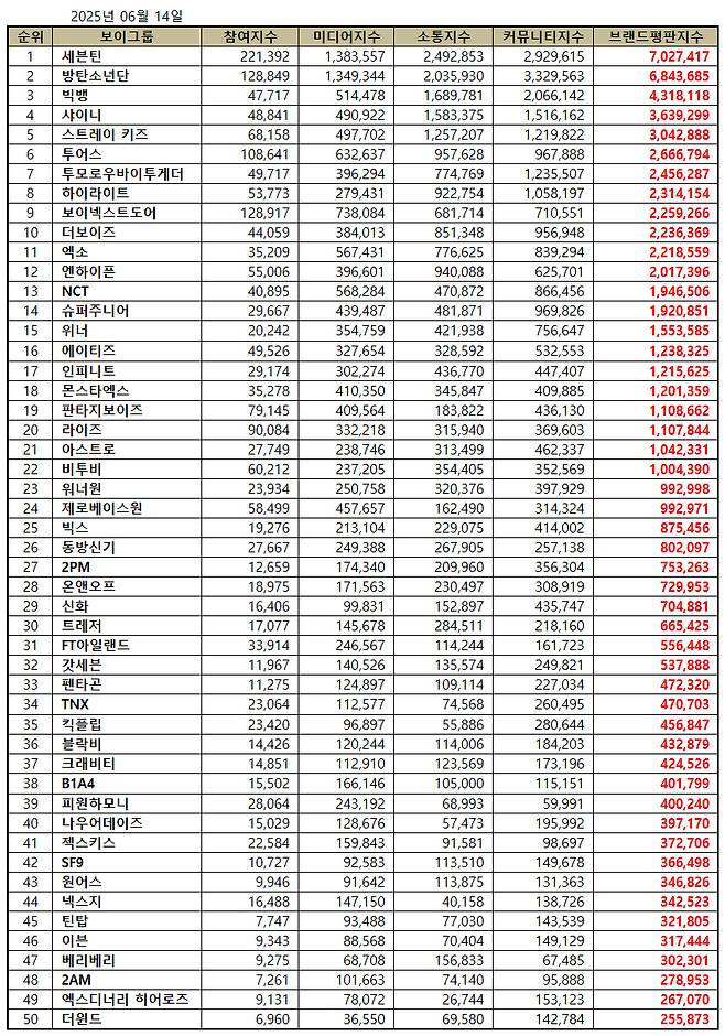 1위 세븐틴, 2위 방탄소년단, 3위 빅뱅