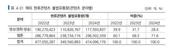 해외 한류콘텐츠 불법유통량 [해외 한류콘텐츠 침해 실태조사 보고서 발췌. 재판매 및 DB 금지]