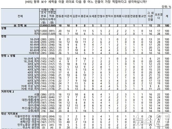 차기보수 진영을 이끌 지도자감으로 한동훈 전 국민의힘 대표, 이준석 개혁신당 의원이 1,2위를 차지한 한국리서치 여론조사 결과.  이번 조사는 사사인 의뢰로 지난 4일에서 5일까지 이틀간 지역별, 성별, 연령별 기준 비례할당 추출한 전국 성인남녀 2000명을 대상으로 웹조사(휴대전화 문자, 카카오톡 등을 통해 URL 발송)으로 진행됐다.  응답률은 33.6%이며 표본오차는 95%신뢰수준에서 ±2.2%p다. 자세한 사항은 중앙선거여론조사심의위원회 홈페이지를 참조하면 된다. (중앙여론조사심의위 홈페이지 갈무리) ⓒ 뉴스1