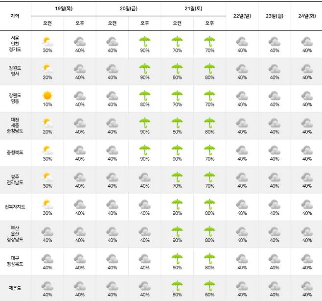 ⓒ기상청: 주간날씨 예보