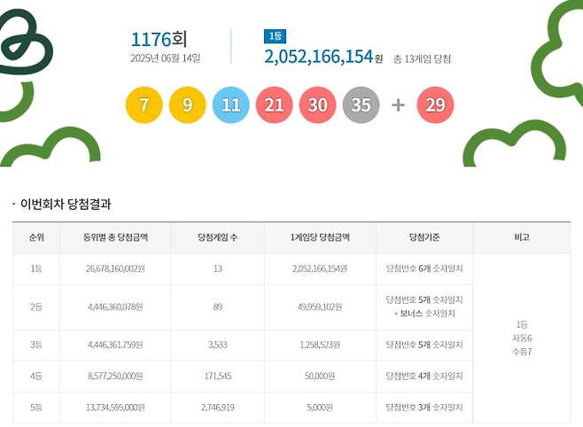1176회 로또당첨번호조회, 로또1등당첨금, 로또1등당첨지역 동행복권, 1176회 로또1등당첨지역