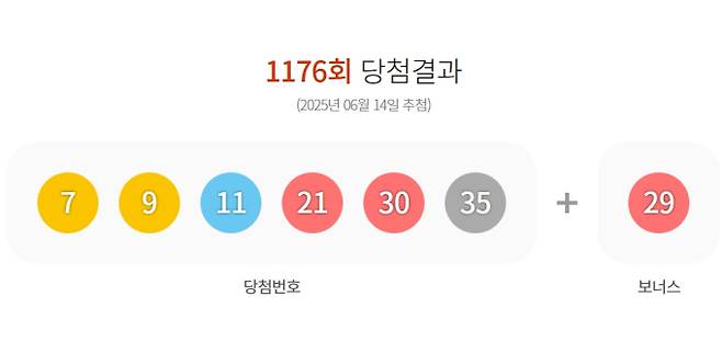 1176회 로또 당첨번호 '7, 9, 11, 21, 30, 35' 보너스 번호 '29'