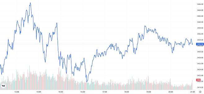 TV 국제 금시세(금값) 0.26% 상승 (3432.56달러)