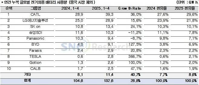 올해 1~4월 글로벌(중국 제외) 전기차 시장 배터리 사용량. /SNE리서치 제공