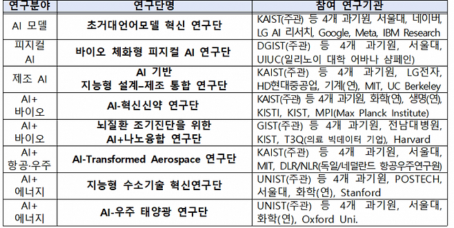이노코어(InnoCORE) 연구단 8곳과 참여 연구기관. 과학기술정보통신부 제공.