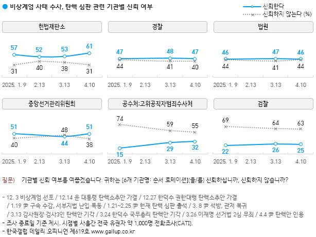 4월11일 한국갤럽이 발표한 기관별 신뢰 여부
