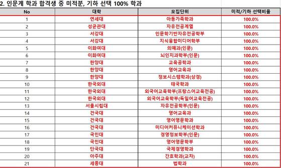 종로학원이 대입 정보 포털 '어디가'에 공개된 대학별 이과생 비율을 분석한 결과.