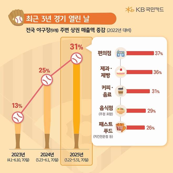전국 야구장 주변 상권 매출액 증감 비교 <사진=KB국민카드>