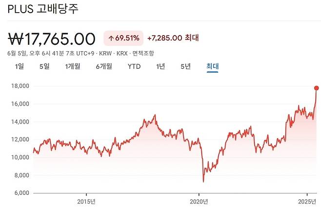 최근 사상 최고가를 기록한 PLUS 고배당주 ETF. <자료=구글파이낸스>