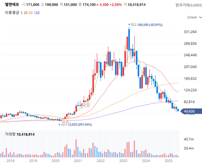 엘앤에프 주가 추이[사진 출처=네이버증권 홈페이지 갈무리]