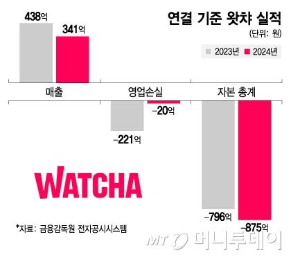 연결 기준 왓챠 실적/그래픽=김지영