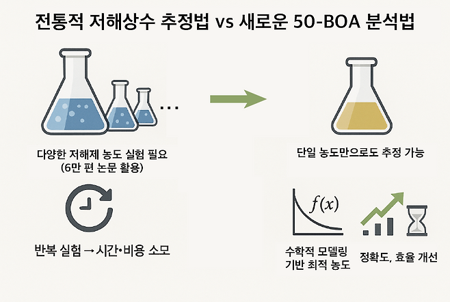 50-BOA 연구 모식도.[KAIST 제공]