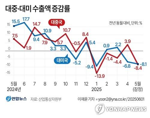[그래픽] 대중·대미 수출액 증감률 (서울=연합뉴스) 이재윤 기자 = 산업통상자원부는 1일 5월 수출입 동향을 발표했다.
    9대 주요 지역별 수출을 보면, '트럼프 관세'의 직접 영향을 받는 대미 수출이 100억달러로 8.1% 감소했고, 대중 수출도 104억달러로 8.4% 줄었다.
    yoon2@yna.co.kr
    X(트위터) @yonhap_graphics  페이스북 tuney.kr/LeYN1