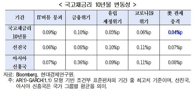 국고채 금리 변동성 [현대경제연구원 제공. 재판매 및 DB 금지]