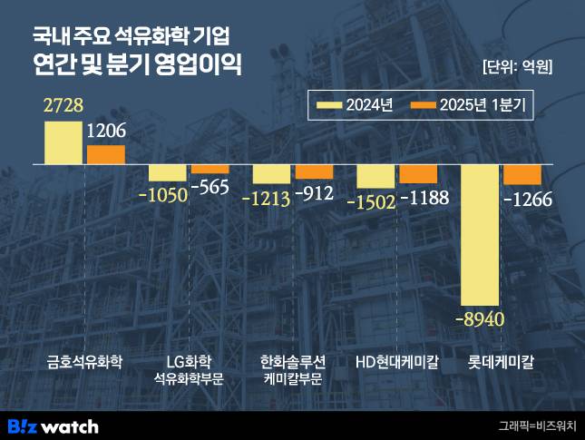 국내 주요 석유화학기업 연간 및 분기 영업이익./그래픽=비즈워치