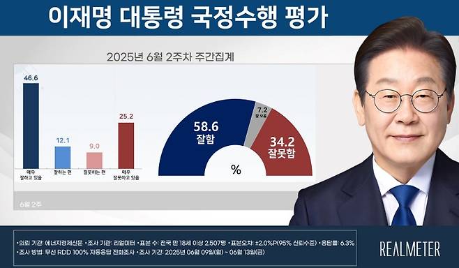 리얼미터 제공.