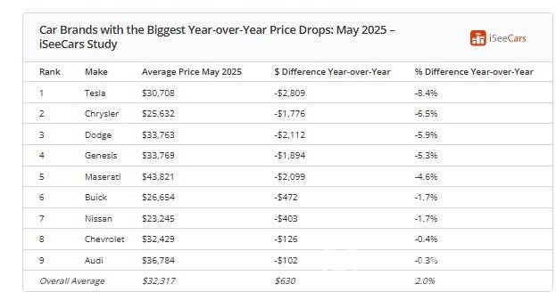 미국 중고차 시장 브랜드별 판매 동향(아이씨카즈)