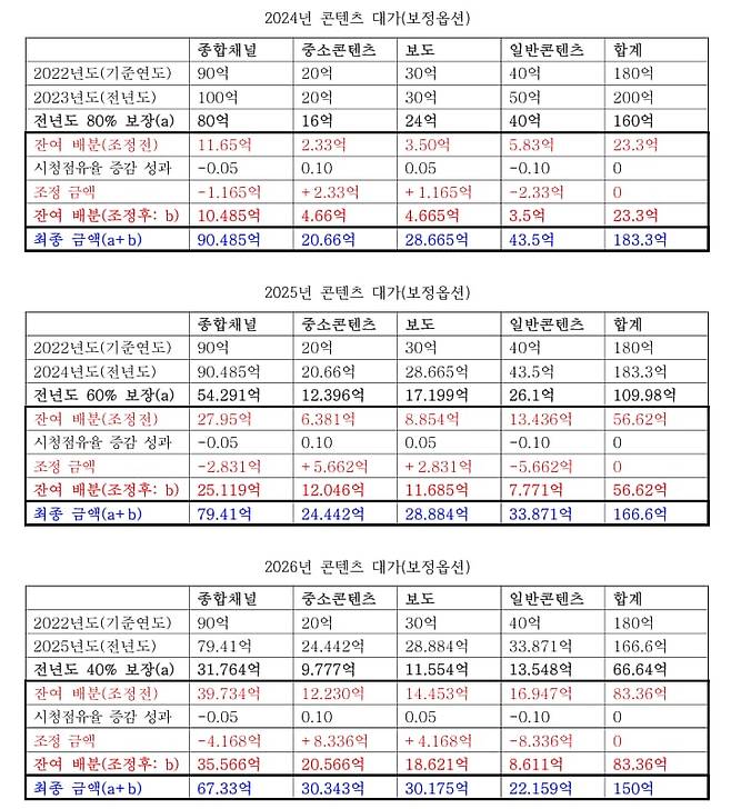 한국케이블TV방송협회가 마련해 케이블TV 사업자가 6월부터 방송 프로그램 제작사와의 계약에 적용하고 있는 ‘콘텐츠 사용료 공정 배분을 위한 산정 기준안’의 연도별 대가 책정 예시./한국케이블TV방송협회 제공
