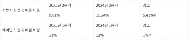 시높시스·케이던스 중국 매출 비중 변화 - (자료 : 각사 회계연도 기준 취합)