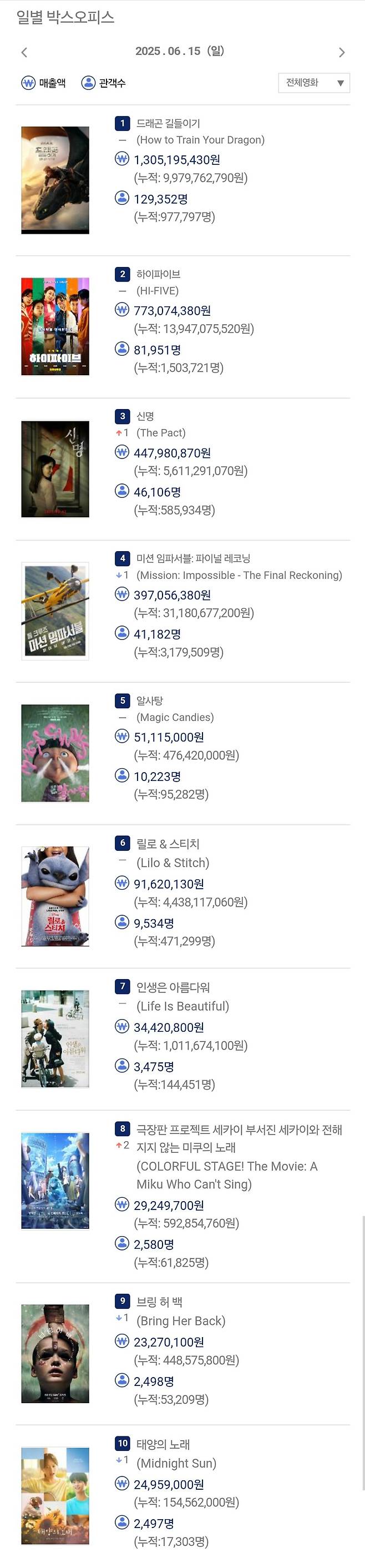 1000001850.jpg 일요일 한국 박스오피스 순위...