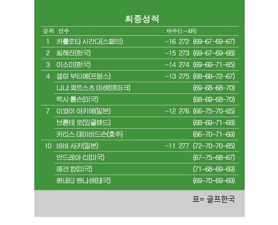 2025년 미국여자프로골프(LPGA) 투어 마이어 LPGA 클래식 최종순위. 카를로타 시간다 우승, 최혜진 2위, 이소미 3위, 렉시 톰슨 공동4위. 표=골프한국