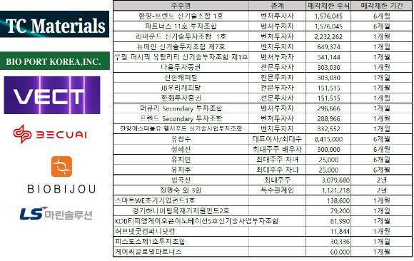 TC머티리얼즈, 바이오비쥬 등 지난달 상장한 법인의 의무보유 등록 주식 중에서 벤처투자자 소유 주식 등이 이번 주에 등록 해제된다. 비투엔과 LS마린솔루션은 작년 5월 진행한 3자 배정 유상 신주가 1년 간의 보호예수에서 풀린다.