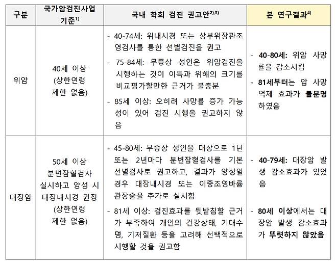 위암 및 대장암 검진 연령 기준 및 효과 비교. 사진 한국보건의료연구원