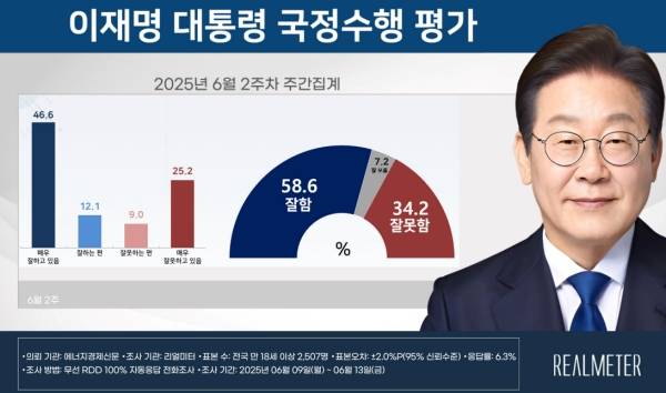 ▲2025년 6월 16일 공개된 에너지경제신문 의뢰, 리얼미터 진행 '이재명 대통령 국정수행 평가' 결과 이미지. 사진=리얼미터