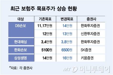 최근 보험주 목표주가 상승 현황/그래픽=김다나