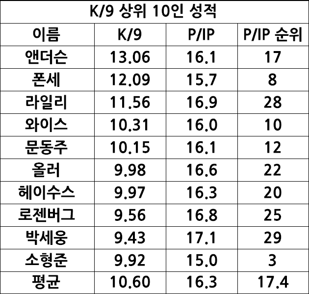 50이닝 이상 던진 투수들의 탈삼진 비율과 이닝당 투구 수 비교./마이데일리