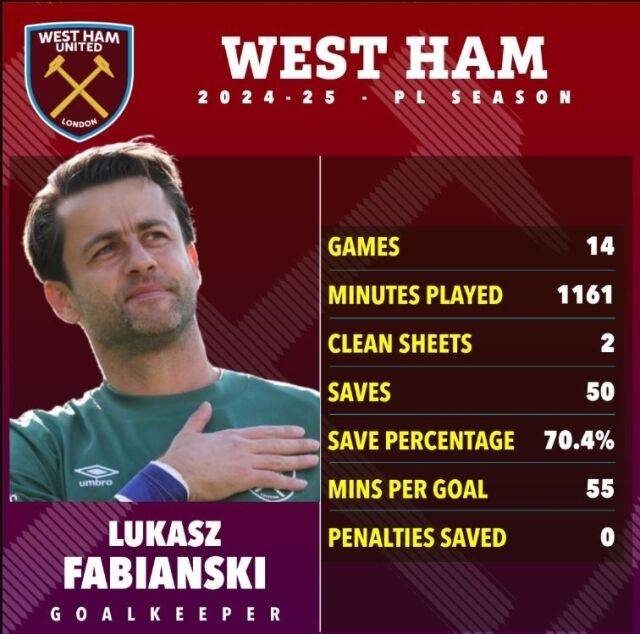 파이안스키의 2024-25시즌 성적표./더 선