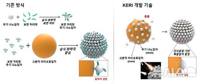 [창원=뉴시스]한국전기연구원(KERI) 절연재료연구센터 유승건 박사팀이 UNIST 이동욱 교수팀 등과 협력해 개발한 '코어-쉘 구조의 복합입자 합성 기술' 원리와 기존 방식 비교.(자료=한국전기연구원 제공) 2025.06.16. photo@newsis.com