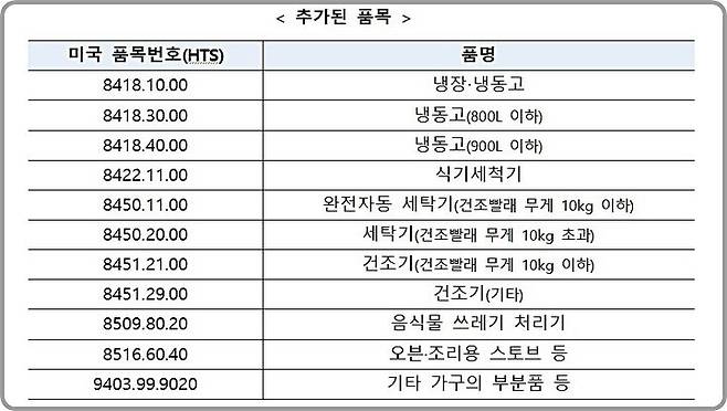 [대전=뉴시스] 미국 행정부가 추가 발표한 11개 철강 관세 대상 품목.(사진=관세청 제공) *재판매 및 DB 금지