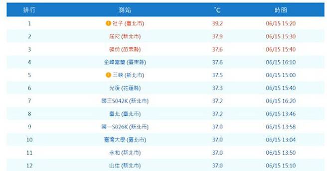 15일 오후 3시 20분쯤 39.2도를 기록한 타이완 지역