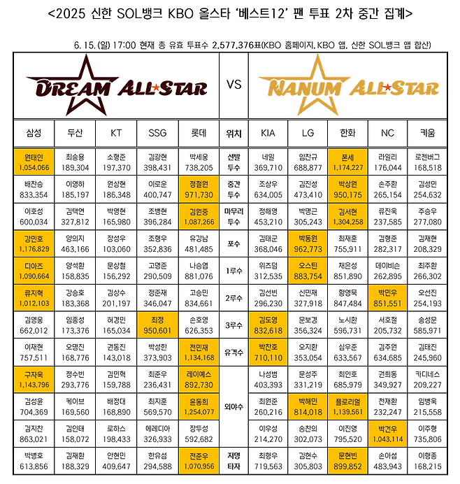 KBO가 16일 오후 2025 신한 SOL Bank KBO 올스타전 ‘베스트12’ 팬 투표 2차 중간 집계 결과를 발표했다. 나눔 올스타 마무리투수 부문 후보에 오른 한화 이글스 김서현이 1차 중간 집계에 이어 2차 중간 집계에서도 1위를 지켰다. KBO