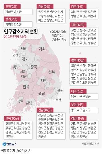 행정안전부 인구감소지역 현황 [연합뉴스 그래픽]