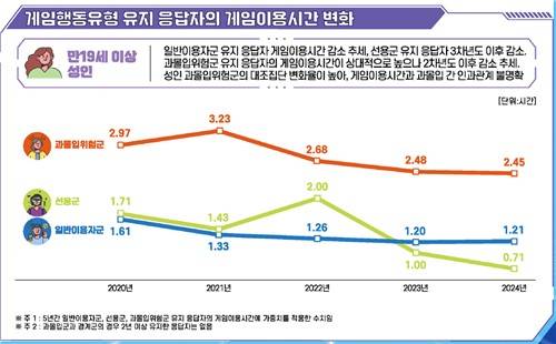 게임이용시간 변화 추이 [한국콘텐츠진흥원 '게임이용자 패널 연구 5차년도 보고서' 캡처]